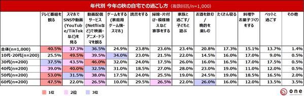 【秋の自宅での過ごし方・アニメ視聴に関する調査】10代～60代の直近人気アニメ視聴割合は49.1％と半数に迫る直近で好きなアニメは「鬼滅の刃」「SPY×FAMILY」「進撃の巨人」　若年層はアニメコラボグッズへの出費に積極的