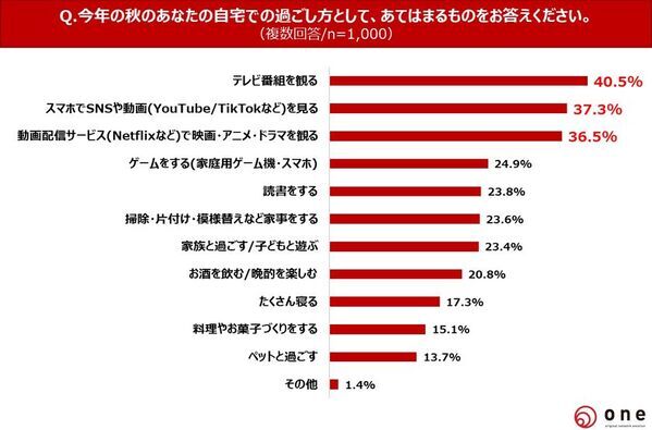 【秋の自宅での過ごし方・アニメ視聴に関する調査】10代～60代の直近人気アニメ視聴割合は49.1％と半数に迫る直近で好きなアニメは「鬼滅の刃」「SPY×FAMILY」「進撃の巨人」　若年層はアニメコラボグッズへの出費に積極的