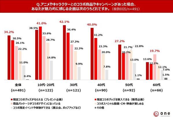 【秋の自宅での過ごし方・アニメ視聴に関する調査】10代～60代の直近人気アニメ視聴割合は49.1％と半数に迫る直近で好きなアニメは「鬼滅の刃」「SPY×FAMILY」「進撃の巨人」　若年層はアニメコラボグッズへの出費に積極的