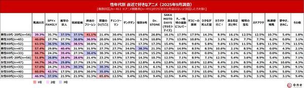 【秋の自宅での過ごし方・アニメ視聴に関する調査】10代～60代の直近人気アニメ視聴割合は49.1％と半数に迫る直近で好きなアニメは「鬼滅の刃」「SPY×FAMILY」「進撃の巨人」　若年層はアニメコラボグッズへの出費に積極的