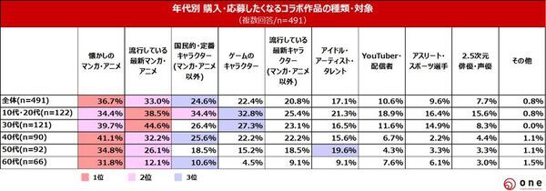 【秋の自宅での過ごし方・アニメ視聴に関する調査】10代～60代の直近人気アニメ視聴割合は49.1％と半数に迫る直近で好きなアニメは「鬼滅の刃」「SPY×FAMILY」「進撃の巨人」　若年層はアニメコラボグッズへの出費に積極的