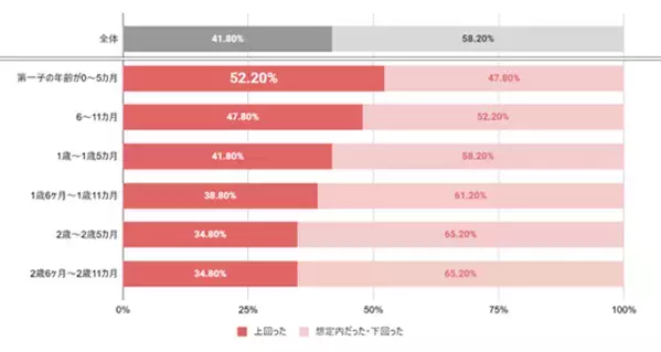 コープ共済連が子育て家庭の医療費と自己負担に関する調査を実施　乳幼児期の医療費“自己負担無し”は誤解？！出産後二人に一人が公的助成でカバーができない“想定外コスト”を経験