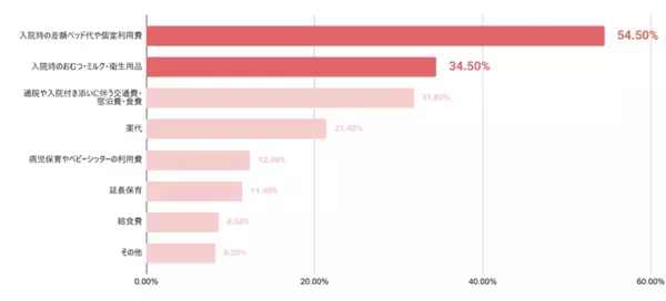 コープ共済連が子育て家庭の医療費と自己負担に関する調査を実施　乳幼児期の医療費“自己負担無し”は誤解？！出産後二人に一人が公的助成でカバーができない“想定外コスト”を経験
