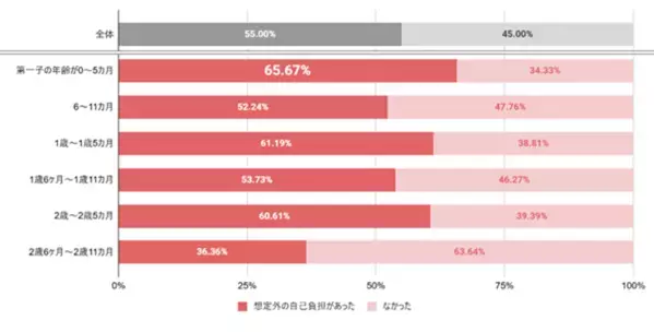 コープ共済連が子育て家庭の医療費と自己負担に関する調査を実施　乳幼児期の医療費“自己負担無し”は誤解？！出産後二人に一人が公的助成でカバーができない“想定外コスト”を経験