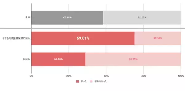 コープ共済連が子育て家庭の医療費と自己負担に関する調査を実施　乳幼児期の医療費“自己負担無し”は誤解？！出産後二人に一人が公的助成でカバーができない“想定外コスト”を経験