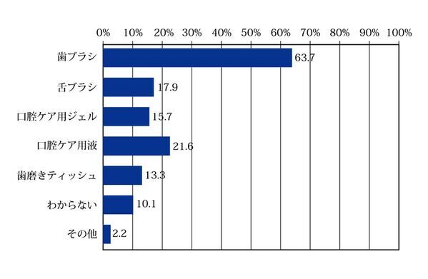 在宅介護における「口腔ケア」見直してみませんか？舌ブラシのシキエンが在宅介護従事者722名にアンケート実施！