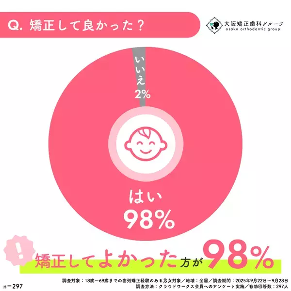 大阪矯正歯科グループが『矯正の満足度調査』を実施 -98％が治療結果に満足。審美面・心理面で変化を実感した人は6割超も！？