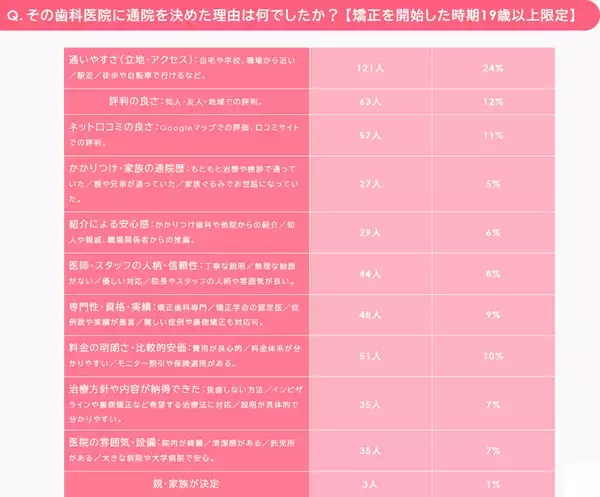 大阪矯正歯科グループが『矯正の満足度調査』を実施 -98％が治療結果に満足。審美面・心理面で変化を実感した人は6割超も！？