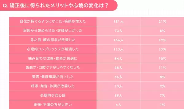 大阪矯正歯科グループが『矯正の満足度調査』を実施 -98％が治療結果に満足。審美面・心理面で変化を実感した人は6割超も！？