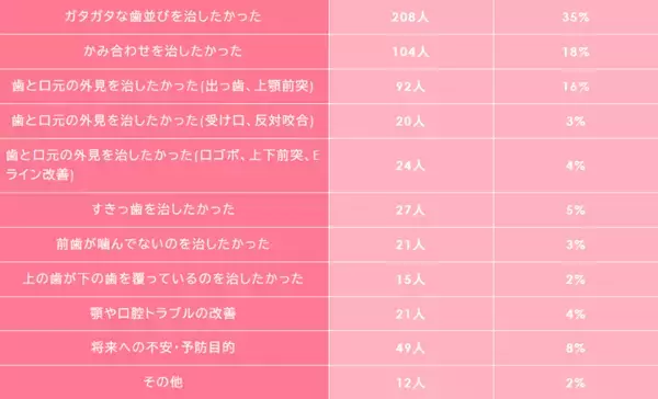 大阪矯正歯科グループが『矯正の満足度調査』を実施 -98％が治療結果に満足。審美面・心理面で変化を実感した人は6割超も！？