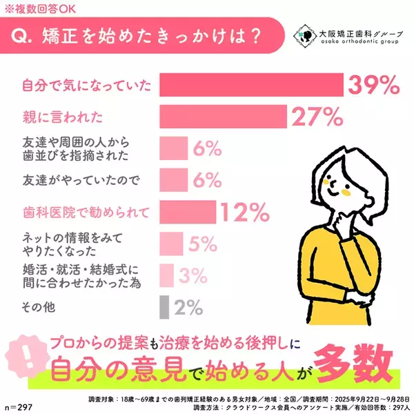 大阪矯正歯科グループが『矯正の満足度調査』を実施 -98％が治療結果に満足。審美面・心理面で変化を実感した人は6割超も！？