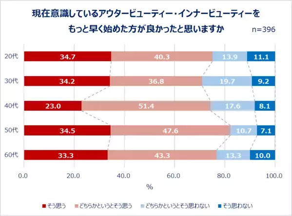 Qoo10「アウタービューティー・インナービューティーに関する調査」結果発表：美容は外から？内から？20代～60代女性の美容最新事情！外側からの“アウタービューティー”は6割以上、内側からの“インナービューティー”は7割以上の女性が意識。世代問わず7割以上が「もっと早く始めた方が良かった」