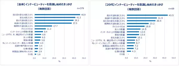 Qoo10「アウタービューティー・インナービューティーに関する調査」結果発表：美容は外から？内から？20代～60代女性の美容最新事情！外側からの“アウタービューティー”は6割以上、内側からの“インナービューティー”は7割以上の女性が意識。世代問わず7割以上が「もっと早く始めた方が良かった」
