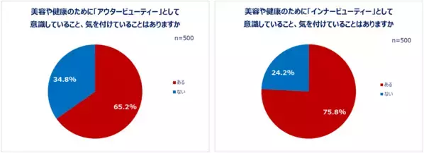 Qoo10「アウタービューティー・インナービューティーに関する調査」結果発表：美容は外から？内から？20代～60代女性の美容最新事情！外側からの“アウタービューティー”は6割以上、内側からの“インナービューティー”は7割以上の女性が意識。世代問わず7割以上が「もっと早く始めた方が良かった」