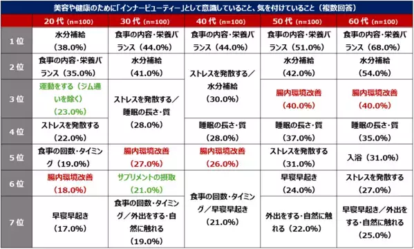 Qoo10「アウタービューティー・インナービューティーに関する調査」結果発表：美容は外から？内から？20代～60代女性の美容最新事情！外側からの“アウタービューティー”は6割以上、内側からの“インナービューティー”は7割以上の女性が意識。世代問わず7割以上が「もっと早く始めた方が良かった」