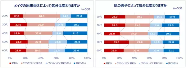 Qoo10「アウタービューティー・インナービューティーに関する調査」結果発表：美容は外から？内から？20代～60代女性の美容最新事情！外側からの“アウタービューティー”は6割以上、内側からの“インナービューティー”は7割以上の女性が意識。世代問わず7割以上が「もっと早く始めた方が良かった」