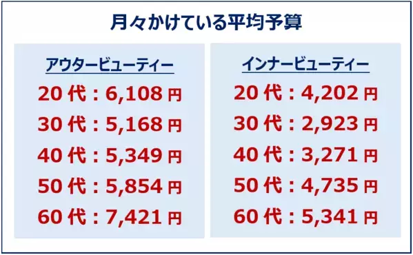 Qoo10「アウタービューティー・インナービューティーに関する調査」結果発表：美容は外から？内から？20代～60代女性の美容最新事情！外側からの“アウタービューティー”は6割以上、内側からの“インナービューティー”は7割以上の女性が意識。世代問わず7割以上が「もっと早く始めた方が良かった」