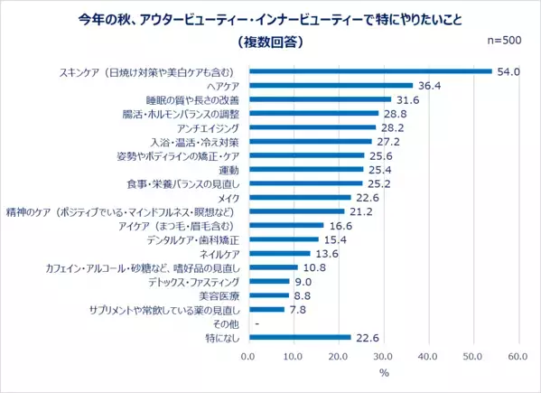 Qoo10「アウタービューティー・インナービューティーに関する調査」結果発表：美容は外から？内から？20代～60代女性の美容最新事情！外側からの“アウタービューティー”は6割以上、内側からの“インナービューティー”は7割以上の女性が意識。世代問わず7割以上が「もっと早く始めた方が良かった」