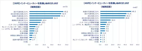 Qoo10「アウタービューティー・インナービューティーに関する調査」結果発表：美容は外から？内から？20代～60代女性の美容最新事情！外側からの“アウタービューティー”は6割以上、内側からの“インナービューティー”は7割以上の女性が意識。世代問わず7割以上が「もっと早く始めた方が良かった」