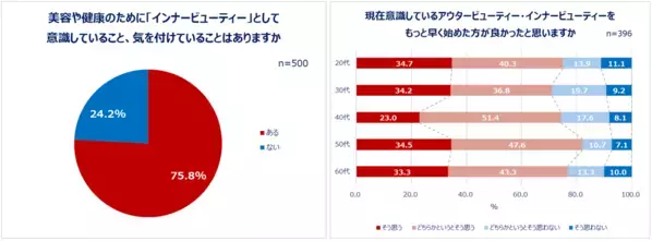 Qoo10「アウタービューティー・インナービューティーに関する調査」結果発表：美容は外から？内から？20代～60代女性の美容最新事情！外側からの“アウタービューティー”は6割以上、内側からの“インナービューティー”は7割以上の女性が意識。世代問わず7割以上が「もっと早く始めた方が良かった」
