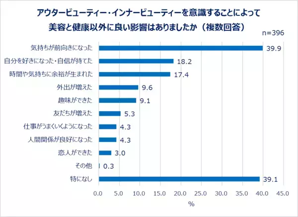 Qoo10「アウタービューティー・インナービューティーに関する調査」結果発表：美容は外から？内から？20代～60代女性の美容最新事情！外側からの“アウタービューティー”は6割以上、内側からの“インナービューティー”は7割以上の女性が意識。世代問わず7割以上が「もっと早く始めた方が良かった」