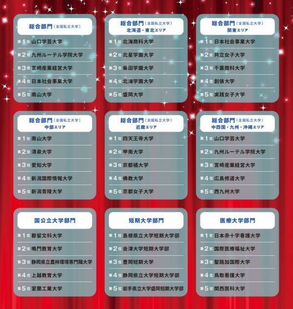 「学費ナビ大賞 2025」ランキング発表！偏差値ではわからない、本当に満足度の高い大学とは！？全国私立大学の1位は山口学芸大学、地方大学が上位を席巻　7つの指標で大学4年間を評価