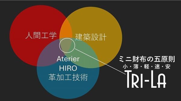 “0.42秒でスタンバイ？”速さと機能美のミニ財布「Tri-La」が、第2世代を11月7日よりMakuakeで先行販売