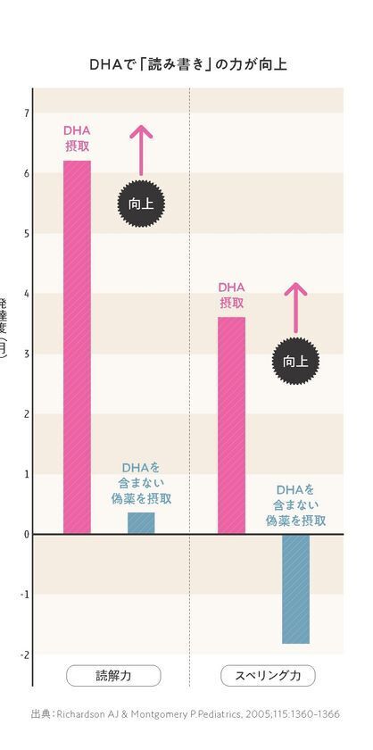 「賢い脳」は脂が9割　学力より“地頭力” ―10年後の未来に差がつく『育脳ごはん』の新常識　～カギは “毎日のオメガ3” 脳は食べ方で変えられる～