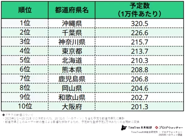【予定データ×人流データで読み解くハロウィン】都道府県別「ハロウィン」予定数1位は沖縄県！？ハロウィン規制後も健在な渋谷の人気も明らかに
