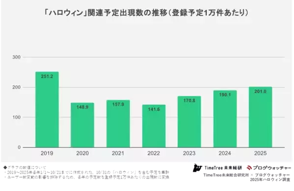 【予定データ×人流データで読み解くハロウィン】都道府県別「ハロウィン」予定数1位は沖縄県！？ハロウィン規制後も健在な渋谷の人気も明らかに