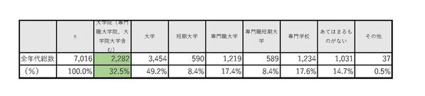 社会人の男女53,835人を対象に調査「社会人の学び直し・MBAに関する意識調査」実施　～3人に1人が「社会人の学びは大学院で」と回答～