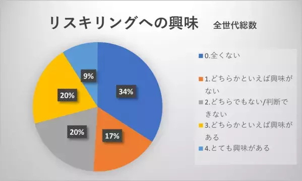 社会人の男女53,835人を対象に調査「社会人の学び直し・MBAに関する意識調査」実施　～3人に1人が「社会人の学びは大学院で」と回答～