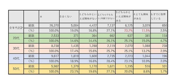 社会人の男女53,835人を対象に調査「社会人の学び直し・MBAに関する意識調査」実施　～3人に1人が「社会人の学びは大学院で」と回答～