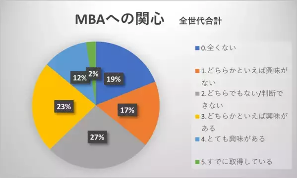 社会人の男女53,835人を対象に調査「社会人の学び直し・MBAに関する意識調査」実施　～3人に1人が「社会人の学びは大学院で」と回答～