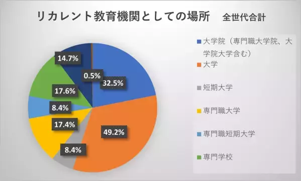 社会人の男女53,835人を対象に調査「社会人の学び直し・MBAに関する意識調査」実施　～3人に1人が「社会人の学びは大学院で」と回答～