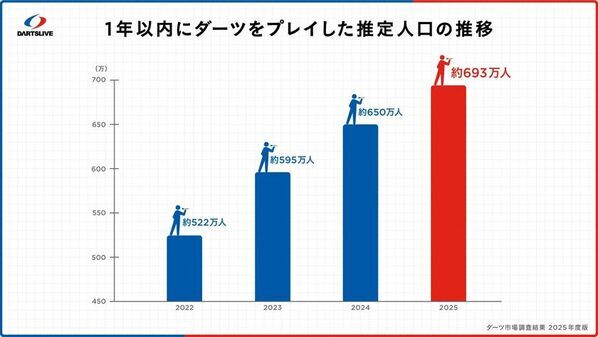 【11月1日はダーツの日】なぜこの日？最新のダーツ事情