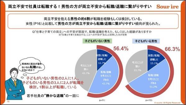 「両立不安」を抱える人は6割 ― 男性にも広がる新たな課題　男女1,278名対象「仕事と子育ての両立に関する調査」実施・分析