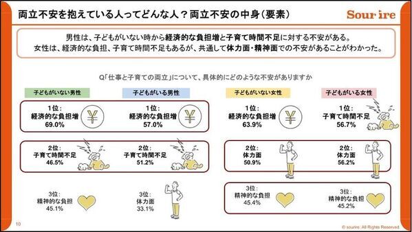 「両立不安」を抱える人は6割 ― 男性にも広がる新たな課題　男女1,278名対象「仕事と子育ての両立に関する調査」実施・分析