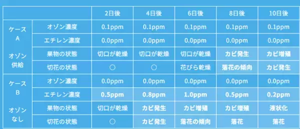 コーヒーの脱色からアシカプールの水質改善、除草剤の分解まで　オゾンに特化した研究室「オゾンラボ」失敗例含むリアルな実証実験データ200件を公開