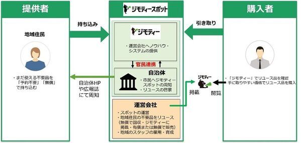 カメラのキタムラ、ジモティーと提携し官民連携型リユース拠点「ジモティースポット松山久万ノ台」を四国に初オープン　～松山市との協定に基づき資源循環を促進～