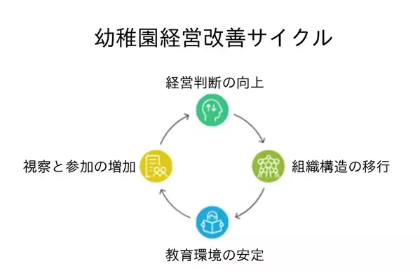 全国初※1！幼児教育と経営学の融合で新たな挑戦　幼稚園長版ビジネスプログラム「K-Innovationプロジェクト」始動