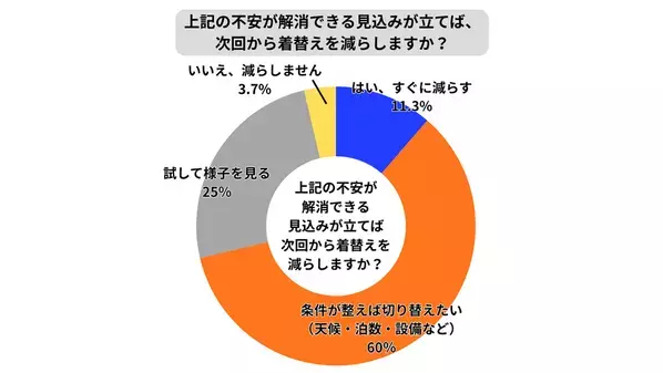 「手ぶら旅行・出張に必要な洗濯・乾燥に関する意識調査」最大の心理障壁は〈乾かせるか不安〉(72.7％)― 実務面では「確実に乾く保証がない」(62.3％)が最多 ―