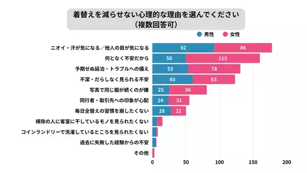 「手ぶら旅行・出張に必要な洗濯・乾燥に関する意識調査」最大の心理障壁は〈乾かせるか不安〉(72.7％)― 実務面では「確実に乾く保証がない」(62.3％)が最多 ―