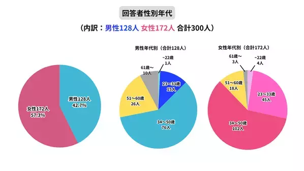 「手ぶら旅行・出張に必要な洗濯・乾燥に関する意識調査」最大の心理障壁は〈乾かせるか不安〉(72.7％)― 実務面では「確実に乾く保証がない」(62.3％)が最多 ―