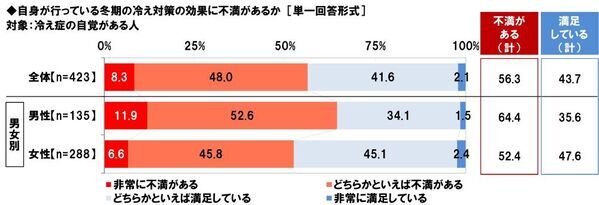 養命酒製造株式会社調べ　寒い日に帰宅した際、「おかえり」と言ってくれたら“じわ～っと”心が温まる芸能人　男性回答・女性回答ともに1位「綾瀬はるかさん」　選んだ理由は「ほのぼのしているから」「癒しになる」など