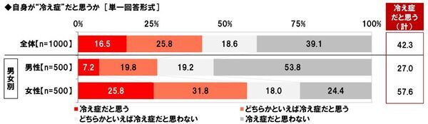 養命酒製造株式会社調べ　寒い日に帰宅した際、「おかえり」と言ってくれたら“じわ～っと”心が温まる芸能人　男性回答・女性回答ともに1位「綾瀬はるかさん」　選んだ理由は「ほのぼのしているから」「癒しになる」など