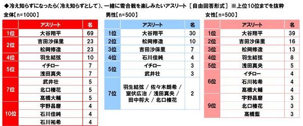 養命酒製造株式会社調べ　寒い日に帰宅した際、「おかえり」と言ってくれたら“じわ～っと”心が温まる芸能人　男性回答・女性回答ともに1位「綾瀬はるかさん」　選んだ理由は「ほのぼのしているから」「癒しになる」など