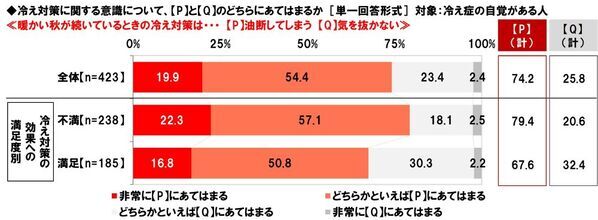 養命酒製造株式会社調べ　寒い日に帰宅した際、「おかえり」と言ってくれたら“じわ～っと”心が温まる芸能人　男性回答・女性回答ともに1位「綾瀬はるかさん」　選んだ理由は「ほのぼのしているから」「癒しになる」など