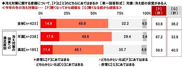 養命酒製造株式会社調べ　寒い日に帰宅した際、「おかえり」と言ってくれたら“じわ～っと”心が温まる芸能人　男性回答・女性回答ともに1位「綾瀬はるかさん」　選んだ理由は「ほのぼのしているから」「癒しになる」など