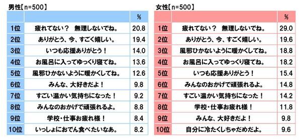 養命酒製造株式会社調べ　寒い日に帰宅した際、「おかえり」と言ってくれたら“じわ～っと”心が温まる芸能人　男性回答・女性回答ともに1位「綾瀬はるかさん」　選んだ理由は「ほのぼのしているから」「癒しになる」など
